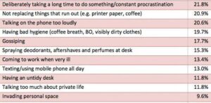 list of work annoyances