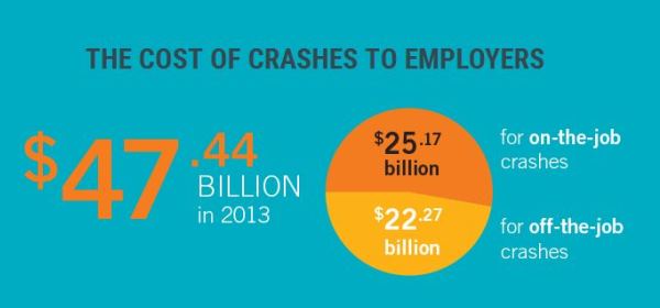 Images and statistics courtesy of the Network of Employers for Traffic Safety