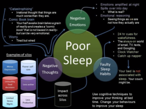 infographic on reasons for poor sleep routines and cognitive techniques to improve your thinking at bedtime