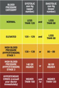 Chart from American Heart Association listing various blood pressure rates