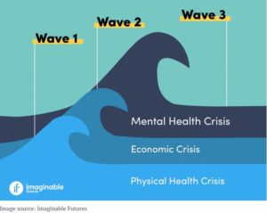 the next pandemic- mental health graphic of three waves