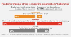 diagram of survey results about financial stress