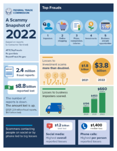 Infographic from the FTC on the top fraud and scams of 2022