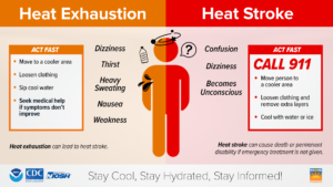 infographic on heat exhaustion symptoms: dizziness, thirst, heavy seating, weakness, nausea. Response: move to a cool area, sip cool water, loosen clothing vs heat stroke: symptoms: confusion, dizziness, becoming unconscious; response: call 911