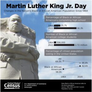 Martin Luther King Junior holiday infographic