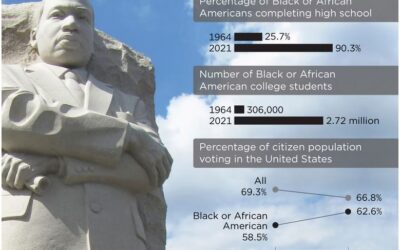 Martin Luther King Jr. Day – A National Day of Service