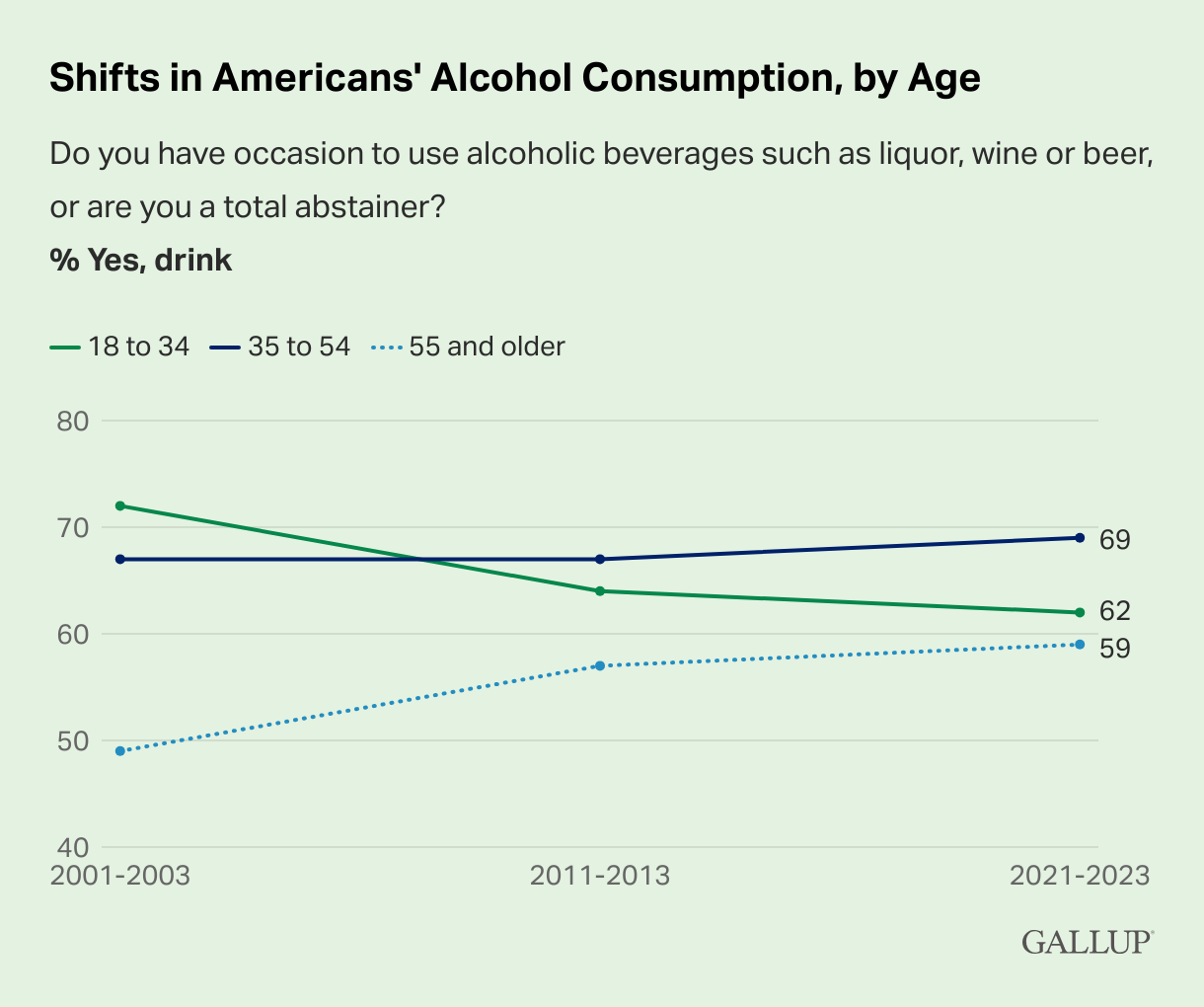 Graph showing a decrease in drinking among young people. 